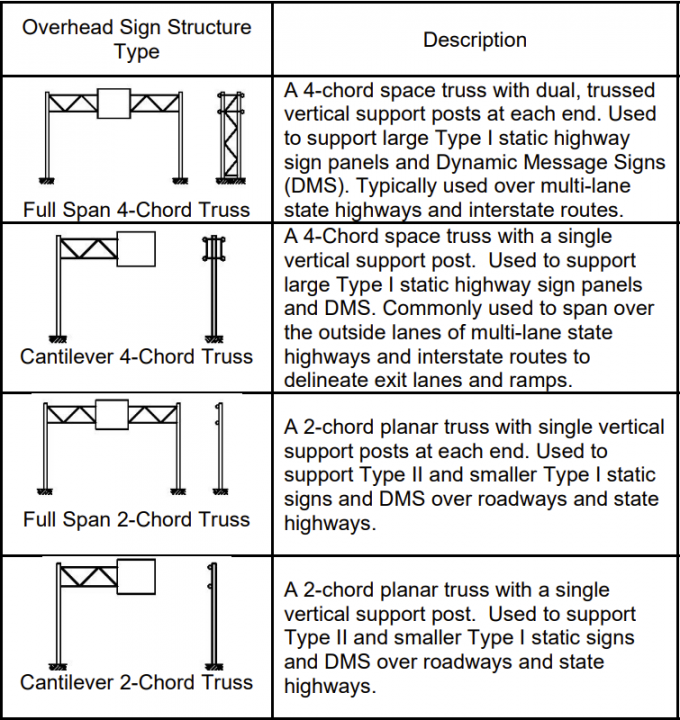 Custom Tri Chord Four Chord Overhead Span Structure Steel Toll Gantry Sign Bridge 0